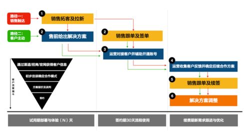 傳統企業轉型利器——全方位產品、服務與解決方案信息咨詢服務